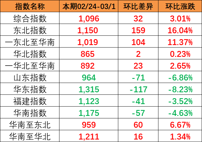 流向指数全线上涨,本期中国内贸集装箱运价指数报1096点