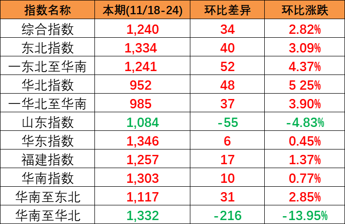 供需平稳小幅上涨,本期(2023/11/18-24)中国内贸集装箱运价指数报1240点