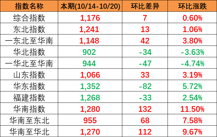 本期中国内贸集装箱运价指数“三涨一跌”,报1176点