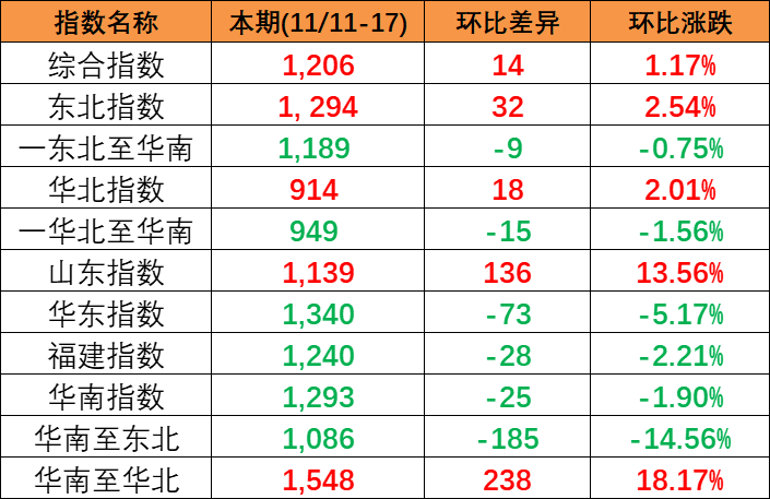 本期(2023/11/11~17)中国内贸集装箱运价指数小幅上涨